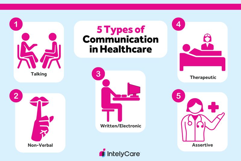 Graphic showing the main types of communication within healthcare settings