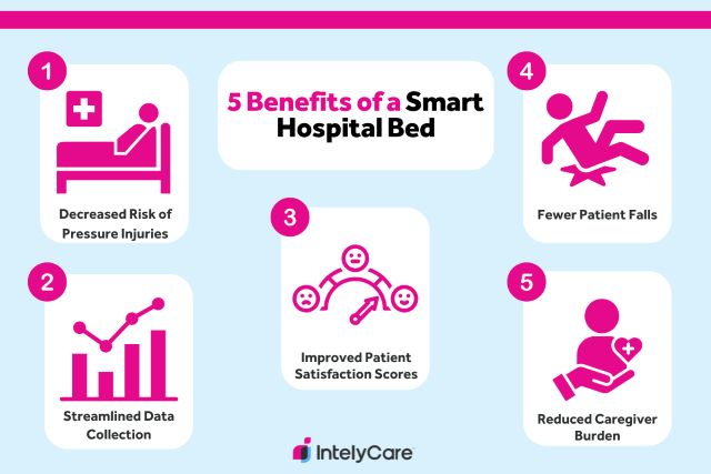 Infographic showing the top 5 benefits of a smart hospital bed