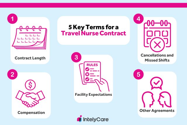 Graphic showing the five things to include in a travel nurse contract.