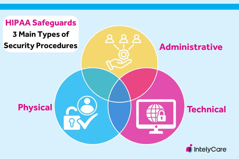 Graphic showing the 3 main security procedures pertaining to HIPAA.