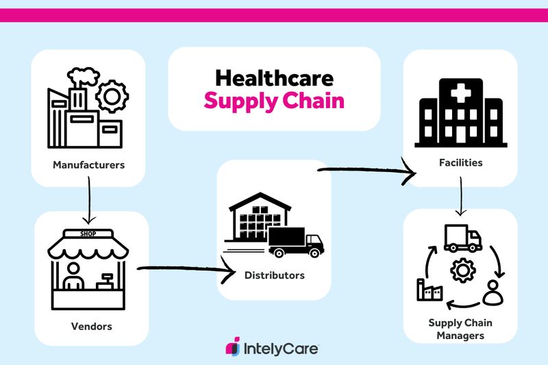 Infographic showing the various elements of a healthcare supply chain.