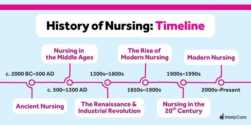 Graphic showing the timeline of the history of nursing.