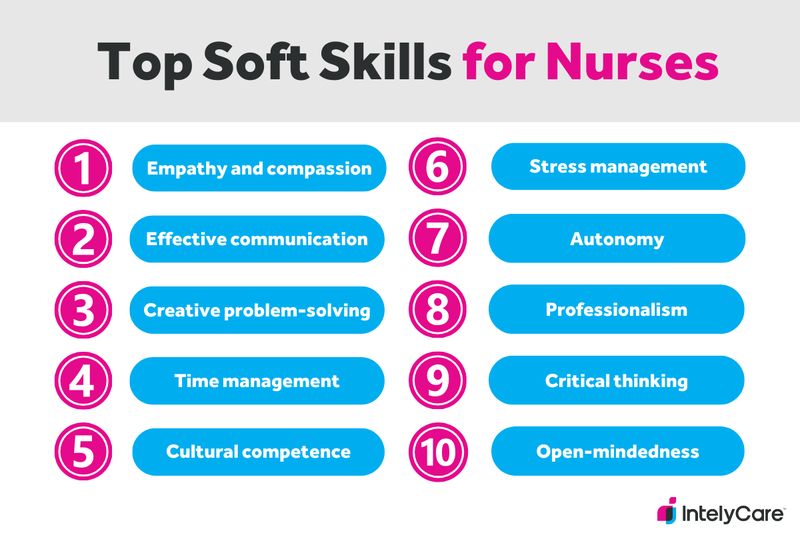 A graphic depicting 10 top soft skills in nursing.