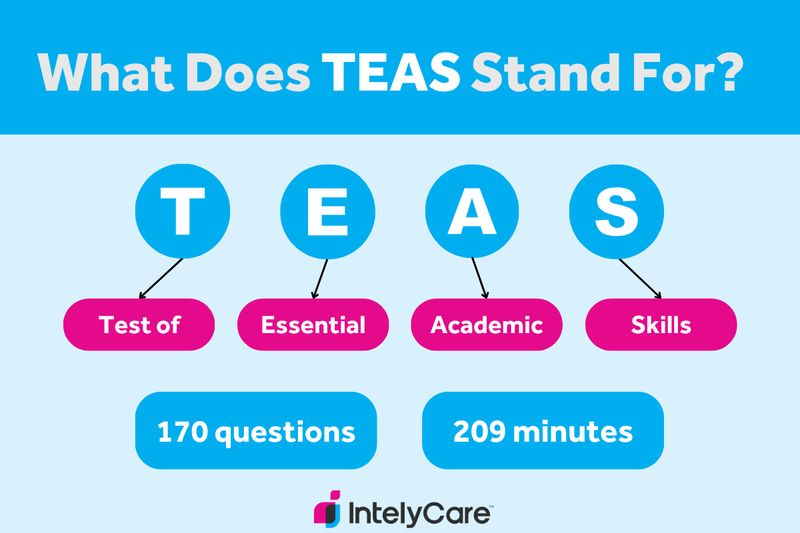 A graphic showing what is the TEAS test and what does TEAS stand for.