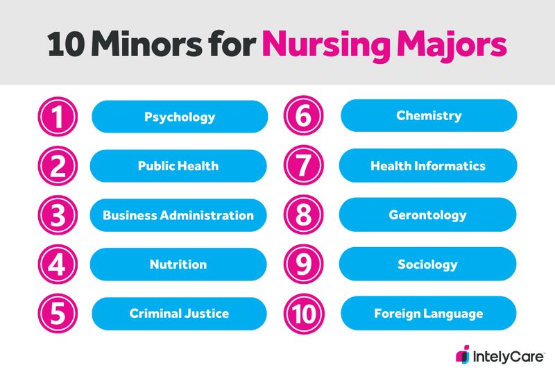 A graphic displaying the top 10 minors to add to a nursing program.