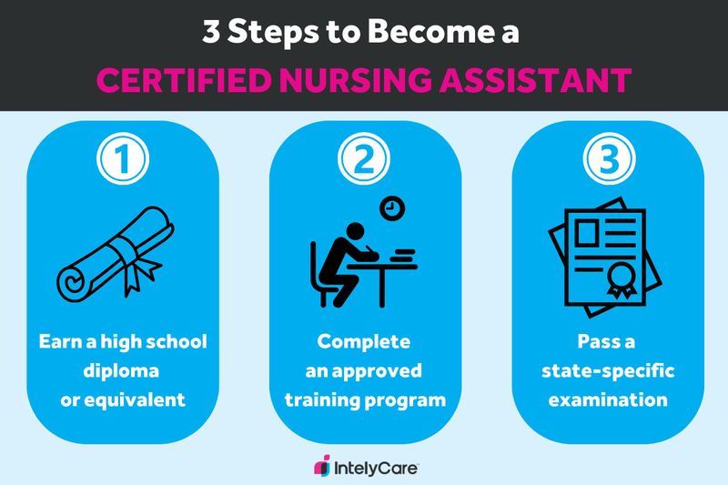 A graphic showing how to become a CNA in three steps.