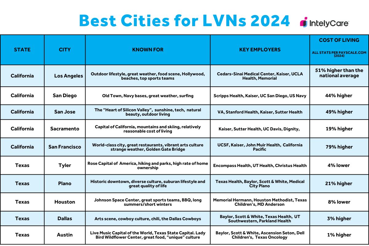 Chart showing the best cities to work in as an LVN, including what the city is known for, key employers, and cost of living.