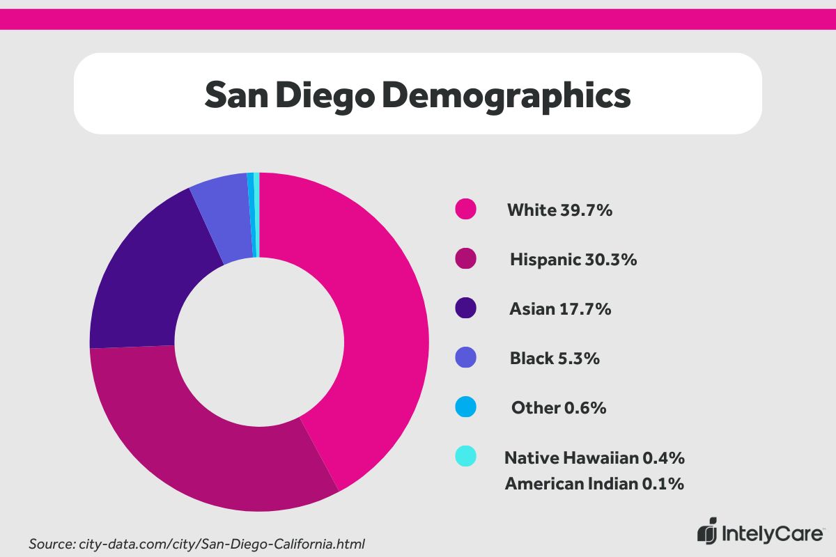 Infographic illustrating the demographic breakdown of San Diego.