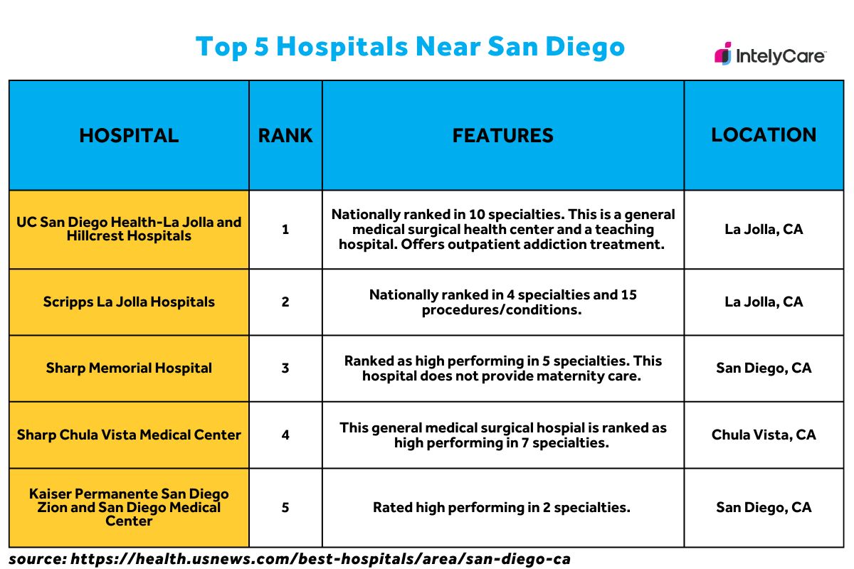 Infographic showing the top five hospitals near San Diego according to U.S. News, including location, rank, and hospital features.